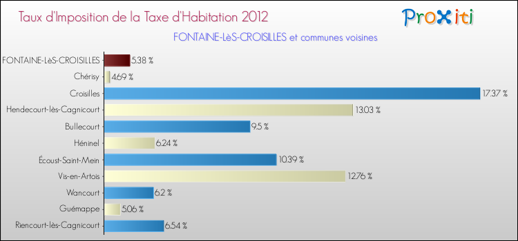 Taux d'imposition de la taxe d'habitation 2012 pour FONTAINE-LèS-CROISILLES et les communes proches Comparaison des taux d'imposition de la taxe d'habitation 2012 pour FONTAINE-LèS-CROISILLES et les communes voisines