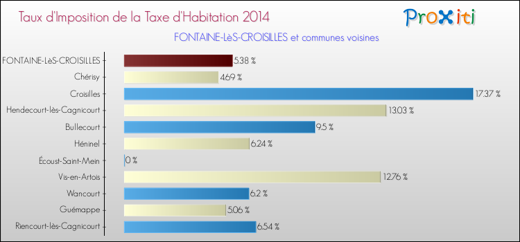 Taux d'imposition de la taxe d'habitation 2014 pour FONTAINE-LèS-CROISILLES et les communes proches Comparaison des taux d'imposition de la taxe d'habitation 2014 pour FONTAINE-LèS-CROISILLES et les communes voisines