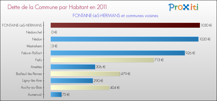 Dette par habitant de la commune en 2011 pour FONTAINE-LèS-HERMANS et les communes proches Comparaison de la dette par habitant de la commune en 2011 pour FONTAINE-LèS-HERMANS et les communes voisines