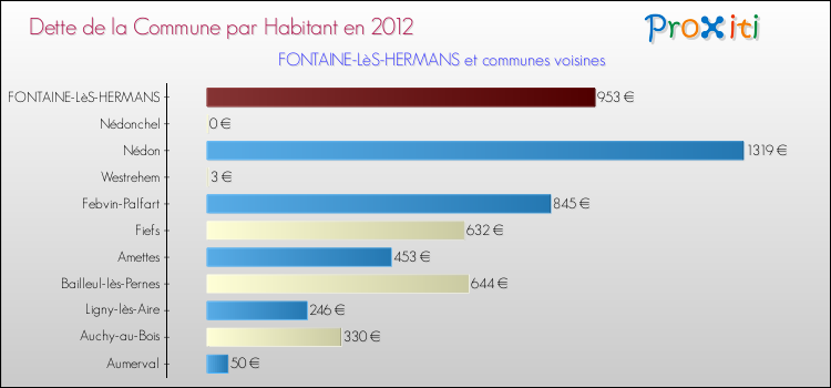 Dette par habitant de la commune en 2012 pour FONTAINE-LèS-HERMANS et les communes proches Comparaison de la dette par habitant de la commune en 2012 pour FONTAINE-LèS-HERMANS et les communes voisines