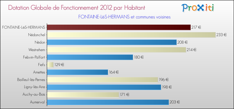 Montant des dotations globales de fonctionnement DGF par Habitant pour FONTAINE-LèS-HERMANS et les communes proches Comparaison des des dotations globales de fonctionnement DGF par habitant pour FONTAINE-LèS-HERMANS et les communes voisines