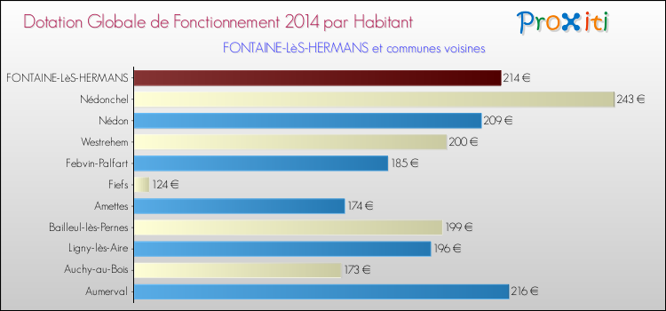 Montant des dotations globales de fonctionnement DGF par Habitant pour FONTAINE-LèS-HERMANS et les communes proches en 2014. Comparaison des des dotations globales de fonctionnement DGF par habitant pour FONTAINE-LèS-HERMANS et les communes voisines en 2014.