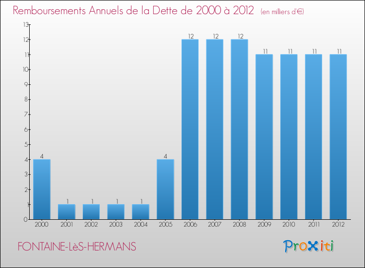 Evolution de l'annuité de la dette pour la commune de FONTAINE-LèS-HERMANS de 2000 à 2012 Annuités de la dette pour FONTAINE-LèS-HERMANS de 2000 à 2012