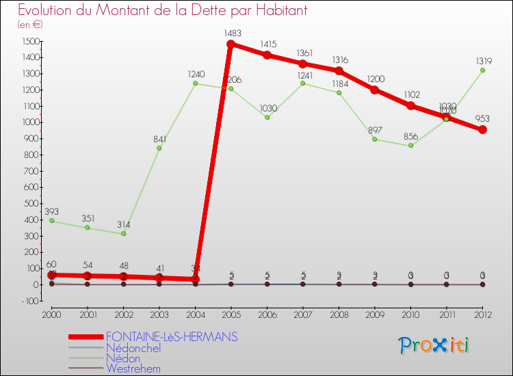 Evolution de la dette par habitant pour la commune de FONTAINE-LèS-HERMANS et les communes proches de 2000 à 2012 Comparaison de la dette par habitant pour FONTAINE-LèS-HERMANS et les communes voisines de 2000 à 2012