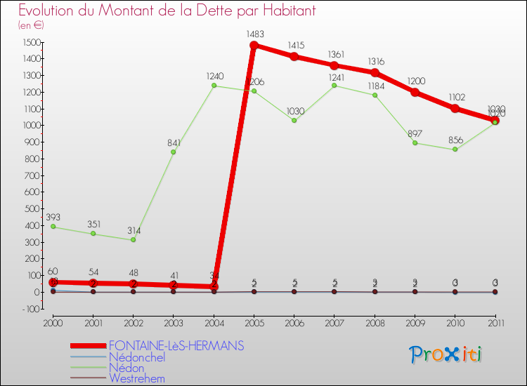 Evolution de la dette par habitant pour la commune de FONTAINE-LèS-HERMANS et les communes proches Comparaison de la dette par habitant pour FONTAINE-LèS-HERMANS et les communes voisines