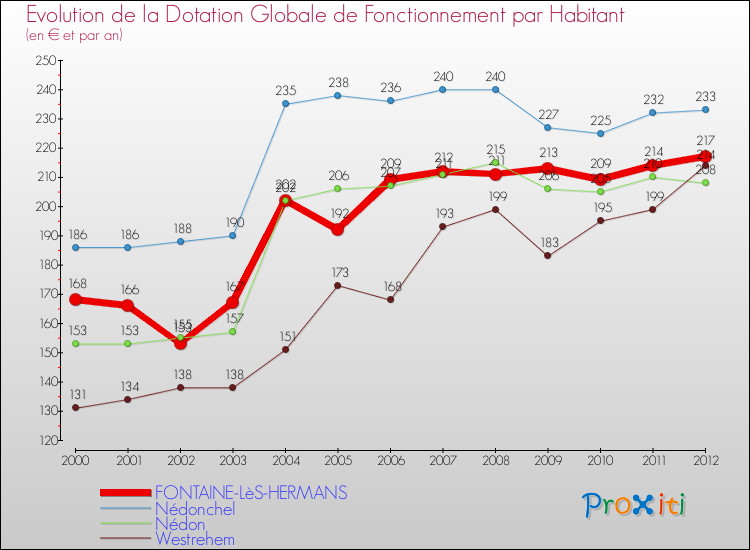 Evolution et montant de la dotation globale de fonctionnement par Habitant pour FONTAINE-LèS-HERMANS et les communes proches Comparaison des dotations globales de fonctionnement par habitant pour FONTAINE-LèS-HERMANS et les communes voisines