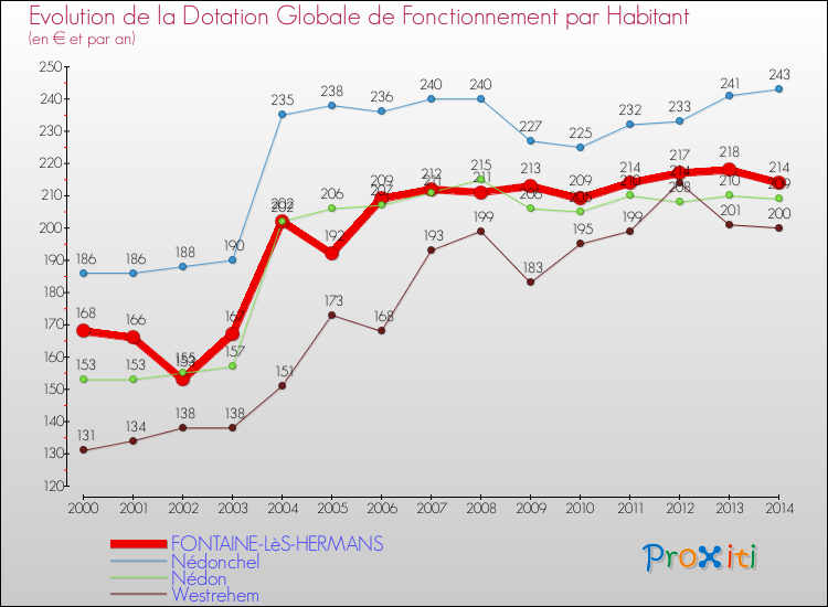 Evolution et montant de la dotation globale de fonctionnement par Habitant pour FONTAINE-LèS-HERMANS et les communes proches de 2000 à 2014. Comparaison des dotations globales de fonctionnement par habitant pour FONTAINE-LèS-HERMANS et les communes voisines de 2000 à 2014.