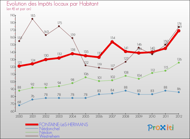 Evolution et montant des impôts locaux par Habitant pour FONTAINE-LèS-HERMANS et les communes proches Comparaison des impôts locaux par habitant pour FONTAINE-LèS-HERMANS et les communes voisines