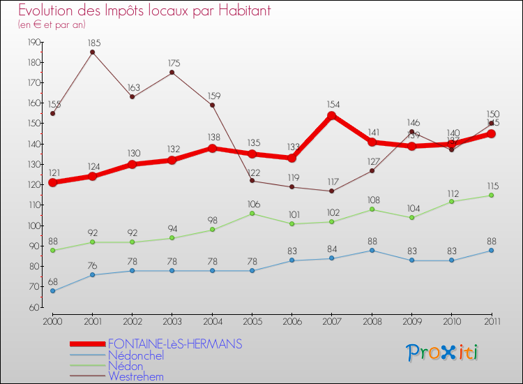 Evolution et montant des impôts locaux par Habitant pour FONTAINE-LèS-HERMANS et les communes proches Comparaison des impôts locaux par habitant pour FONTAINE-LèS-HERMANS et les communes voisines