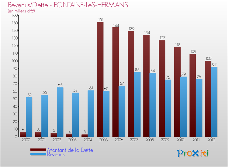 Evolution comparée de la dette et des revenus pour la commune de FONTAINE-LèS-HERMANS de 2000 à 2012 Comparaison de la dette et des revenus pour FONTAINE-LèS-HERMANS de 2000 à 2012