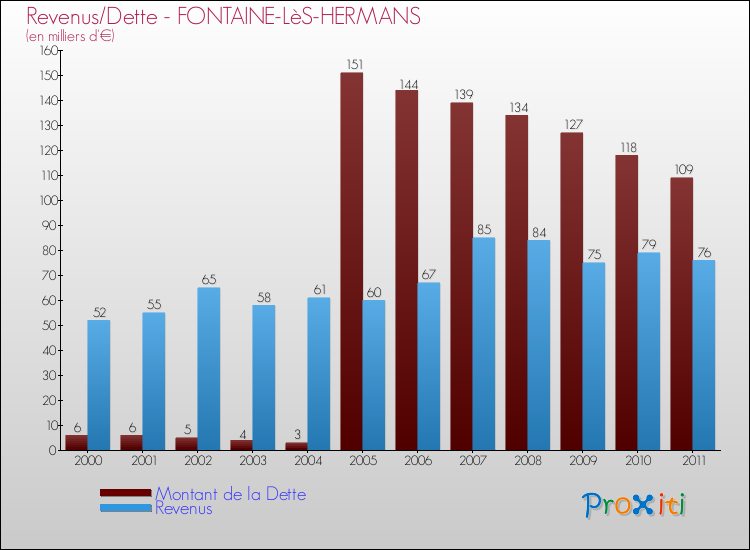 Evolution comparée de la dette et des revenus pour la commune de FONTAINE-LèS-HERMANS de 2000 à 2011 Comparaison de la dette et des revenus pour FONTAINE-LèS-HERMANS de 2000 à 2011