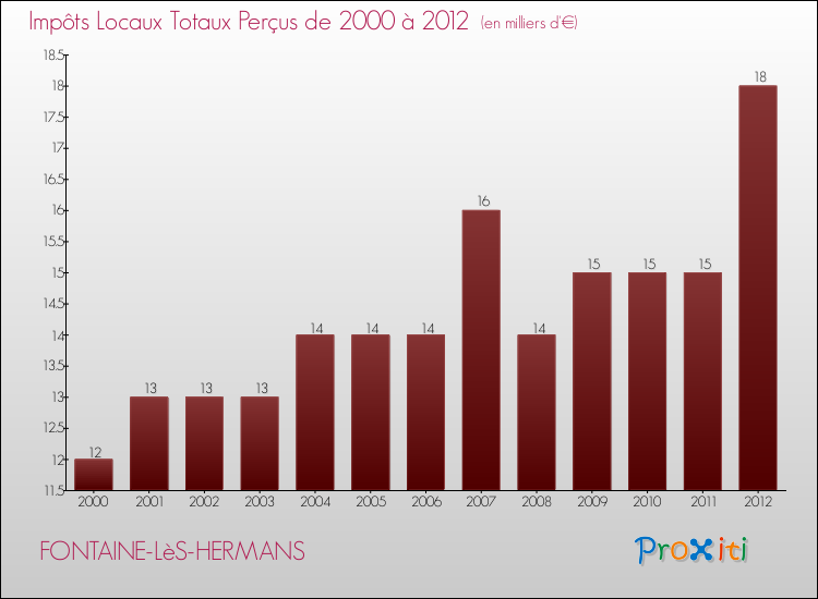 Evolution des Impôts Locaux pour la commune de FONTAINE-LèS-HERMANS de 2000 à 2012 Evolution des Impôts Locaux pour FONTAINE-LèS-HERMANS de 2000 à 2012