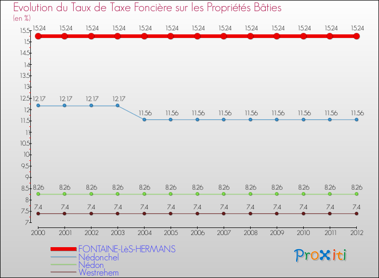 Evolution du taux de la taxe foncière sur le bati pour FONTAINE-LèS-HERMANS et les communes proches de 2000 à 2012 Comparaison des taux de taxe foncière sur le bati pour FONTAINE-LèS-HERMANS et les communes voisines de 2000 à 2012