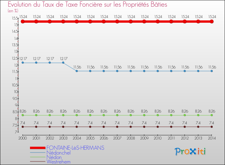 Evolution du taux de la taxe foncière sur le bati pour FONTAINE-LèS-HERMANS et les communes proches de 2000 à 2014 Comparaison des taux de taxe foncière sur le bati pour FONTAINE-LèS-HERMANS et les communes voisines de 2000 à 2014