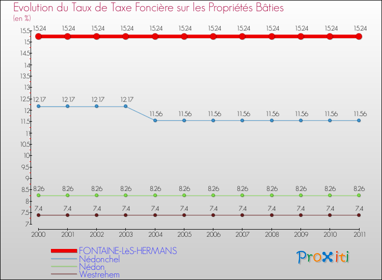 Evolution du taux de la taxe foncière sur le bati pour FONTAINE-LèS-HERMANS et les communes proches Comparaison des taux de taxe foncière sur le bati pour FONTAINE-LèS-HERMANS et les communes voisines