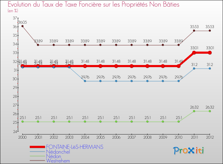 Evolution du taux de la taxe foncière sur les immeubles et terrains non batis pour FONTAINE-LèS-HERMANS et les communes proches de 2000 à 2012 Comparaison des taux de la taxe foncière sur les immeubles et terrains non batis pour FONTAINE-LèS-HERMANS et les communes voisines de 2000 à 2012