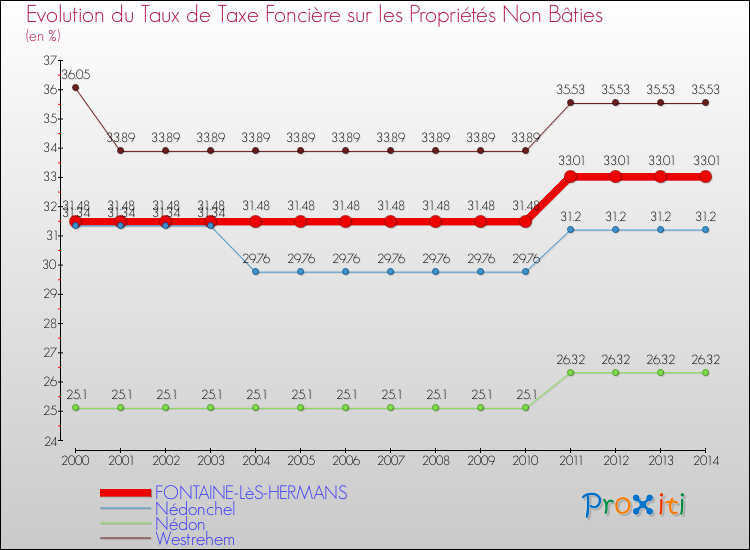 Evolution du taux de la taxe foncière sur les immeubles et terrains non batis pour FONTAINE-LèS-HERMANS et les communes proches de 2000 à 2014 Comparaison des taux de la taxe foncière sur les immeubles et terrains non batis pour FONTAINE-LèS-HERMANS et les communes voisines de 2000 à 2014