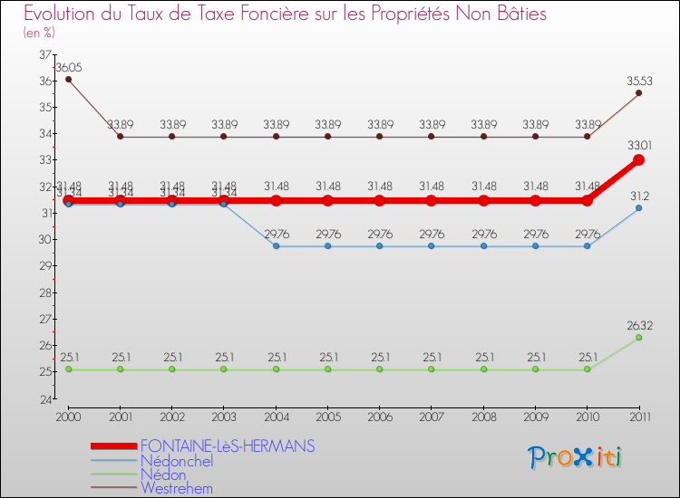 Evolution du taux de la taxe foncière sur les immeubles et terrains non batis pour FONTAINE-LèS-HERMANS et les communes proches Comparaison des taux de la taxe foncière sur les immeubles et terrains non batis pour FONTAINE-LèS-HERMANS et les communes voisines