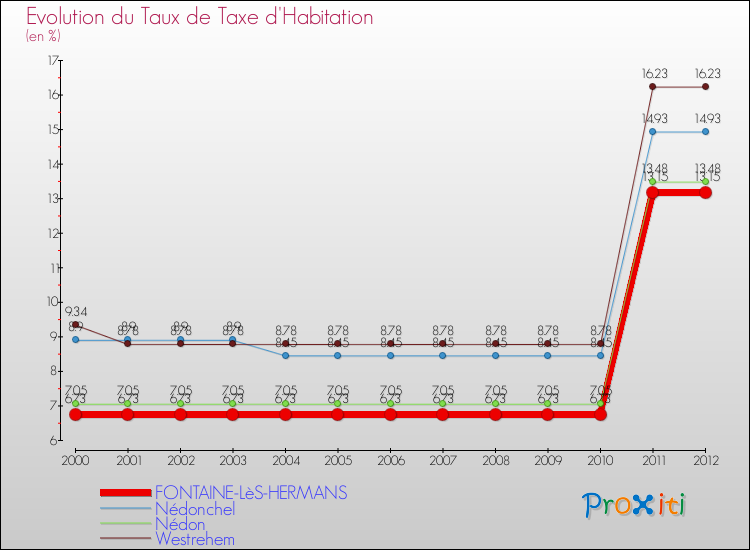 Evolution du taux de la taxe d'habitation pour FONTAINE-LèS-HERMANS et les communes proches Comparaison des taux de la taxe d'habitation pour FONTAINE-LèS-HERMANS et les communes voisines