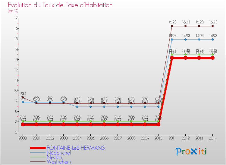 Evolution du taux de la taxe d'habitation pour FONTAINE-LèS-HERMANS et les communes proches de 2000 à 2014 Comparaison des taux de la taxe d'habitation pour FONTAINE-LèS-HERMANS et les communes voisines de 2000 à 2014