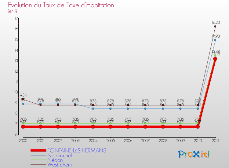 Evolution du taux de la taxe d'habitation pour FONTAINE-LèS-HERMANS et les communes proches Comparaison des taux de la taxe d'habitation pour FONTAINE-LèS-HERMANS et les communes voisines