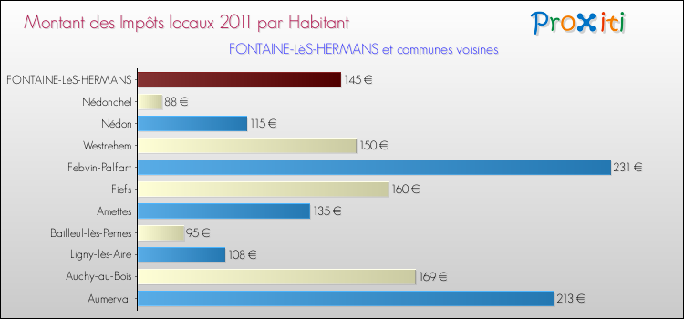 Montant des impôts locaux par Habitant pour FONTAINE-LèS-HERMANS et les communes proches Comparaison des impôts locaux par habitant pour FONTAINE-LèS-HERMANS et les communes voisines