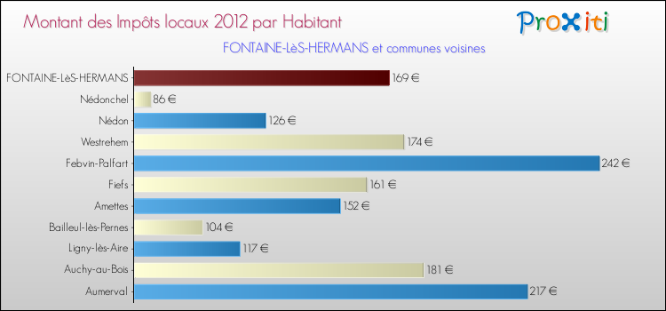 Montant des impôts locaux par Habitant pour FONTAINE-LèS-HERMANS et les communes proches Comparaison des impôts locaux par habitant pour FONTAINE-LèS-HERMANS et les communes voisines