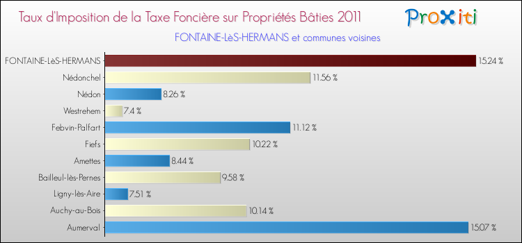 Taux d'imposition de la taxe foncière sur le bati 2011 pour FONTAINE-LèS-HERMANS et les communes proches Comparaison des taux d'imposition de la taxe foncière sur le bati 2011 pour FONTAINE-LèS-HERMANS et les communes voisines