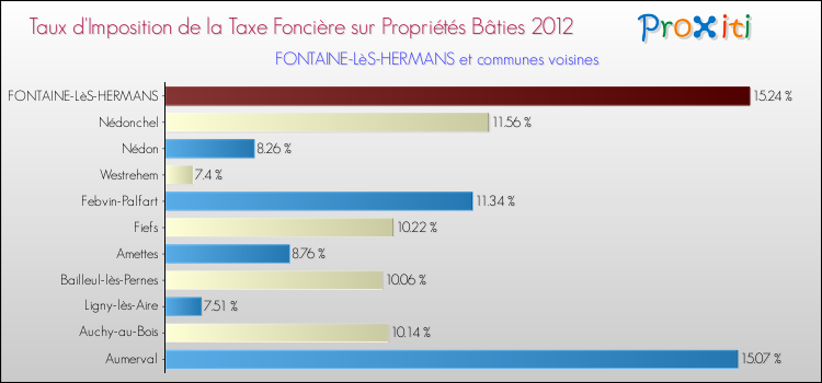 Taux d'imposition de la taxe foncière sur le bati 2012 pour FONTAINE-LèS-HERMANS et les communes proches Comparaison des taux d'imposition de la taxe foncière sur le bati 2012 pour FONTAINE-LèS-HERMANS et les communes voisines