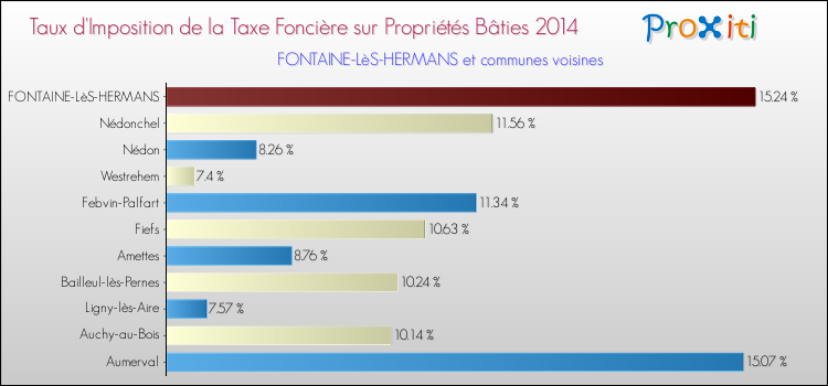 Taux d'imposition de la taxe foncière sur le bati 2014 pour FONTAINE-LèS-HERMANS et les communes proches Comparaison des taux d'imposition de la taxe foncière sur le bati 2014 pour FONTAINE-LèS-HERMANS et les communes voisines