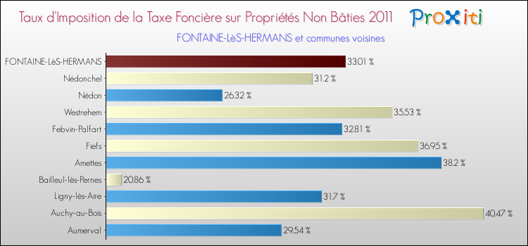 Taux d'imposition de la taxe foncière sur les immeubles et terrains non batis 2011 pour FONTAINE-LèS-HERMANS et les communes proches Comparaison des taux d'imposition de la taxe foncière sur les immeubles et terrains non batis 2011 pour FONTAINE-LèS-HERMANS et les communes voisines