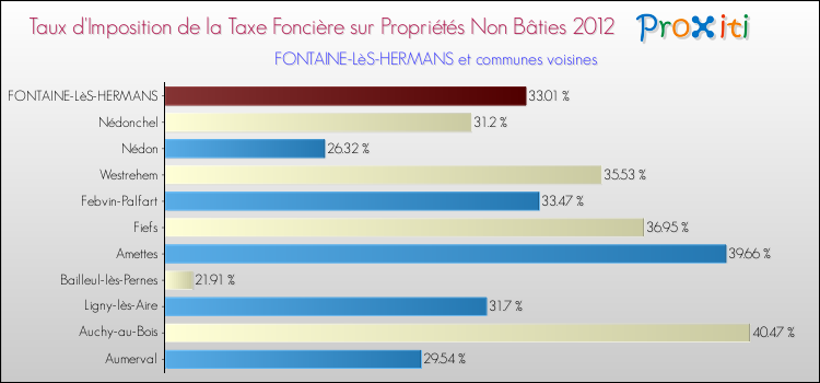 Taux d'imposition de la taxe foncière sur les immeubles et terrains non batis 2012 pour FONTAINE-LèS-HERMANS et les communes proches Comparaison des taux d'imposition de la taxe foncière sur les immeubles et terrains non batis 2012 pour FONTAINE-LèS-HERMANS et les communes voisines
