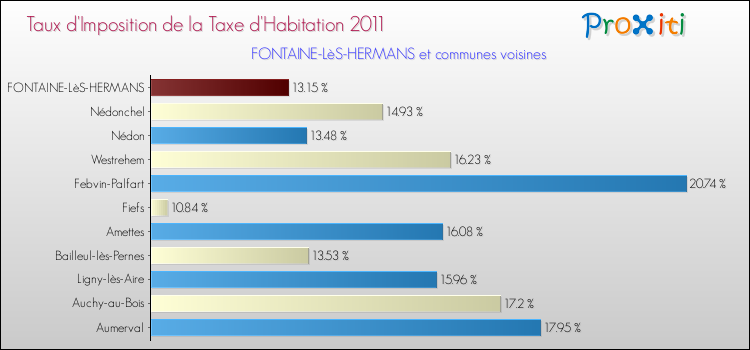 Taux d'imposition de la taxe d'habitation 2011 pour FONTAINE-LèS-HERMANS et les communes proches Comparaison des taux d'imposition de la taxe d'habitation 2011 pour FONTAINE-LèS-HERMANS et les communes voisines