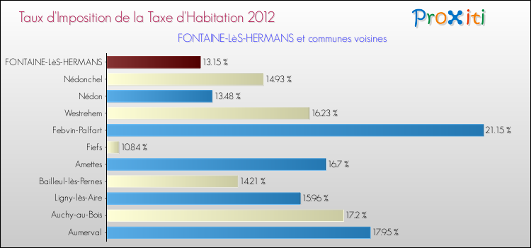 Taux d'imposition de la taxe d'habitation 2012 pour FONTAINE-LèS-HERMANS et les communes proches Comparaison des taux d'imposition de la taxe d'habitation 2012 pour FONTAINE-LèS-HERMANS et les communes voisines