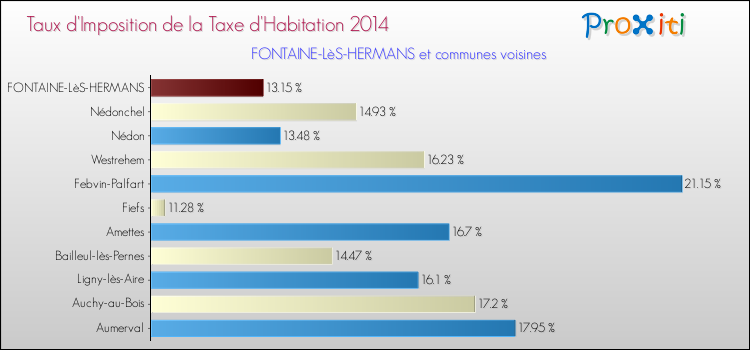 Taux d'imposition de la taxe d'habitation 2014 pour FONTAINE-LèS-HERMANS et les communes proches Comparaison des taux d'imposition de la taxe d'habitation 2014 pour FONTAINE-LèS-HERMANS et les communes voisines