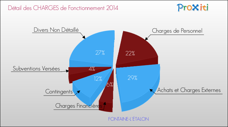 Décomposition des Charges de Fonctionnement 2014 de la commune de FONTAINE-L'ÉTALON Charges de Fonctionnement 2014 pour la commune de FONTAINE-L'ÉTALON
