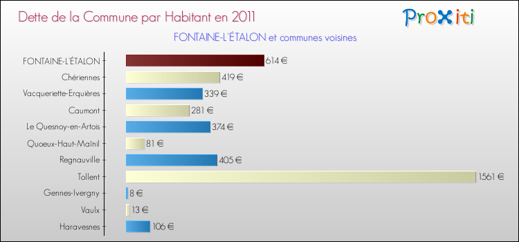 Dette par habitant de la commune en 2011 pour FONTAINE-L'ÉTALON et les communes proches Comparaison de la dette par habitant de la commune en 2011 pour FONTAINE-L'ÉTALON et les communes voisines