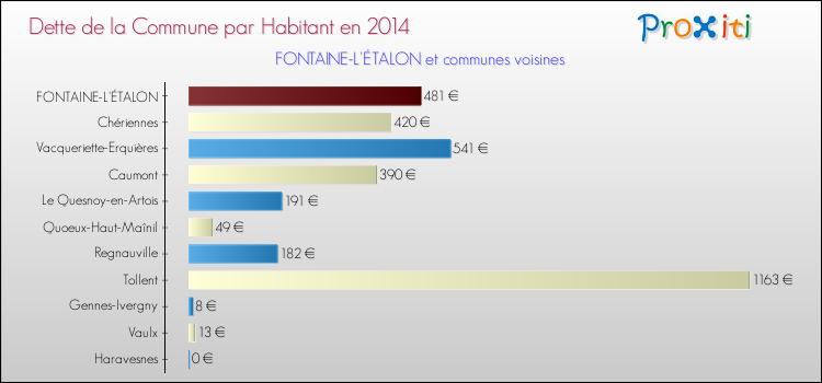 Dette par habitant de la commune en 2014 pour FONTAINE-L'ÉTALON et les communes proches Comparaison de la dette par habitant de la commune en 2014 pour FONTAINE-L'ÉTALON et les communes voisines