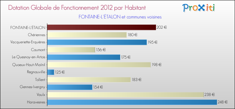 Montant des dotations globales de fonctionnement DGF par Habitant pour FONTAINE-L'ÉTALON et les communes proches Comparaison des des dotations globales de fonctionnement DGF par habitant pour FONTAINE-L'ÉTALON et les communes voisines