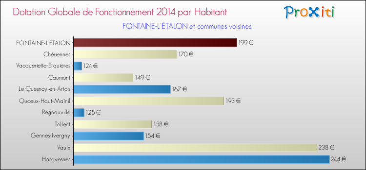 Montant des dotations globales de fonctionnement DGF par Habitant pour FONTAINE-L'ÉTALON et les communes proches en 2014. Comparaison des des dotations globales de fonctionnement DGF par habitant pour FONTAINE-L'ÉTALON et les communes voisines en 2014.