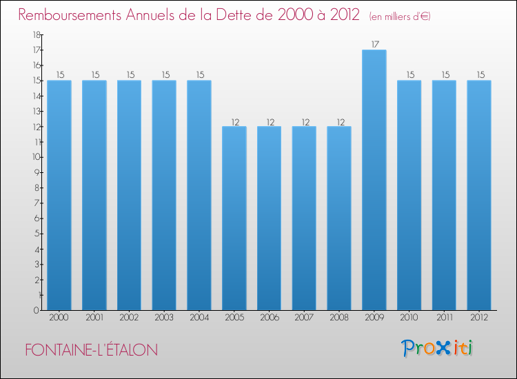 Evolution de l'annuité de la dette pour la commune de FONTAINE-L'ÉTALON de 2000 à 2012 Annuités de la dette pour FONTAINE-L'ÉTALON de 2000 à 2012