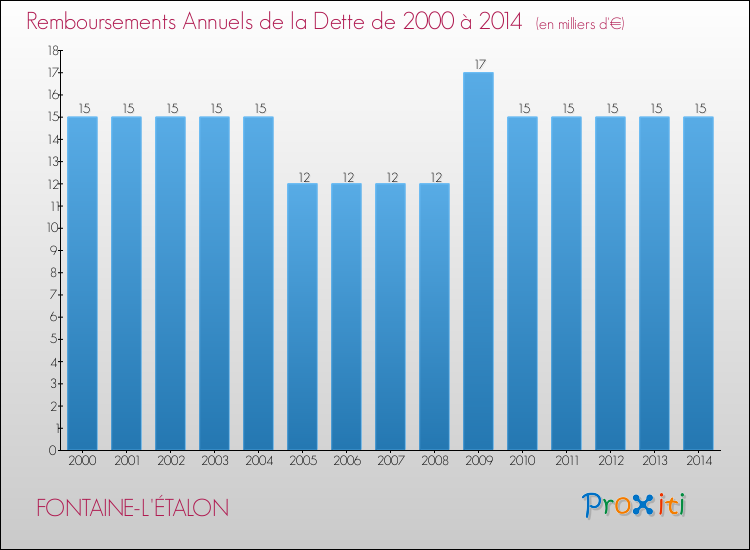 Evolution de l'annuité de la dette pour la commune de FONTAINE-L'ÉTALON de 2000 à 2014 Annuités de la dette pour FONTAINE-L'ÉTALON de 2000 à 2014