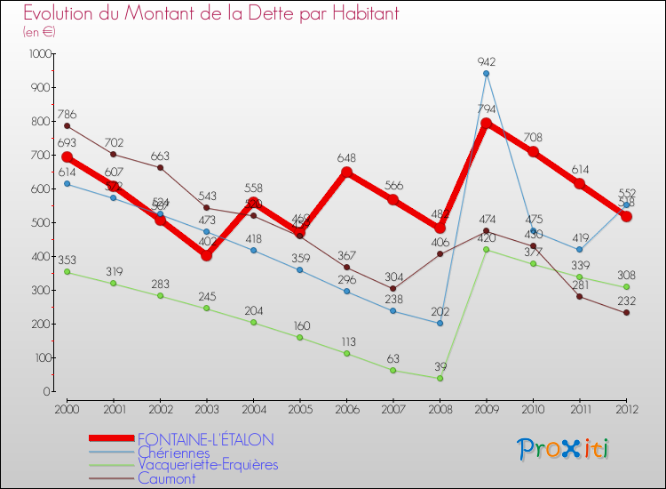 Evolution de la dette par habitant pour la commune de FONTAINE-L'ÉTALON et les communes proches de 2000 à 2012 Comparaison de la dette par habitant pour FONTAINE-L'ÉTALON et les communes voisines de 2000 à 2012