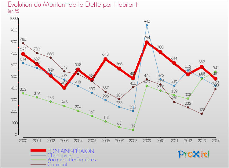 Evolution de la dette par habitant pour la commune de FONTAINE-L'ÉTALON et les communes proches de 2000 à 2014 Comparaison de la dette par habitant pour FONTAINE-L'ÉTALON et les communes voisines de 2000 à 2014