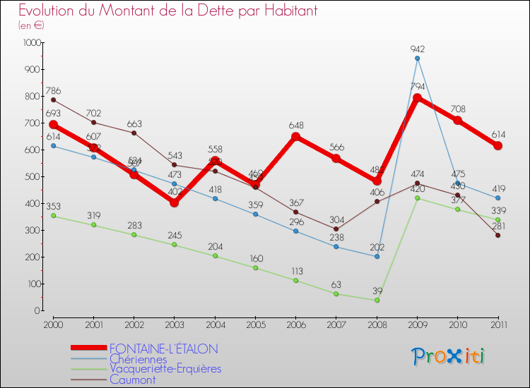 Evolution de la dette par habitant pour la commune de FONTAINE-L'ÉTALON et les communes proches Comparaison de la dette par habitant pour FONTAINE-L'ÉTALON et les communes voisines