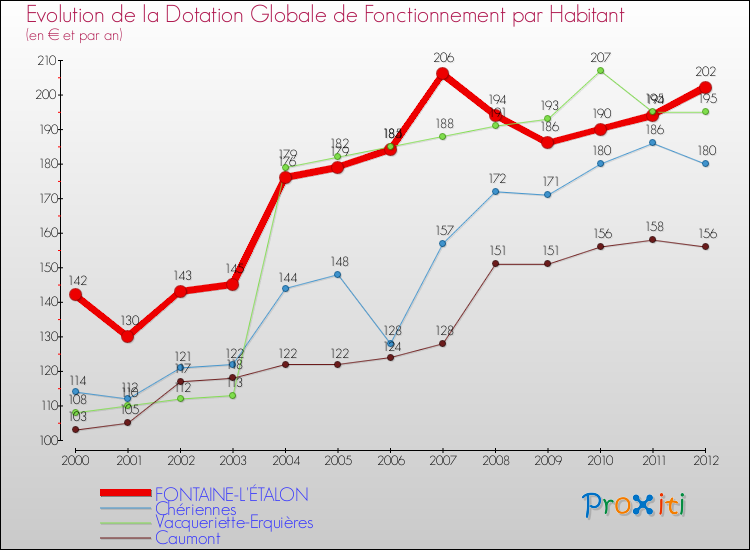 Evolution et montant de la dotation globale de fonctionnement par Habitant pour FONTAINE-L'ÉTALON et les communes proches Comparaison des dotations globales de fonctionnement par habitant pour FONTAINE-L'ÉTALON et les communes voisines