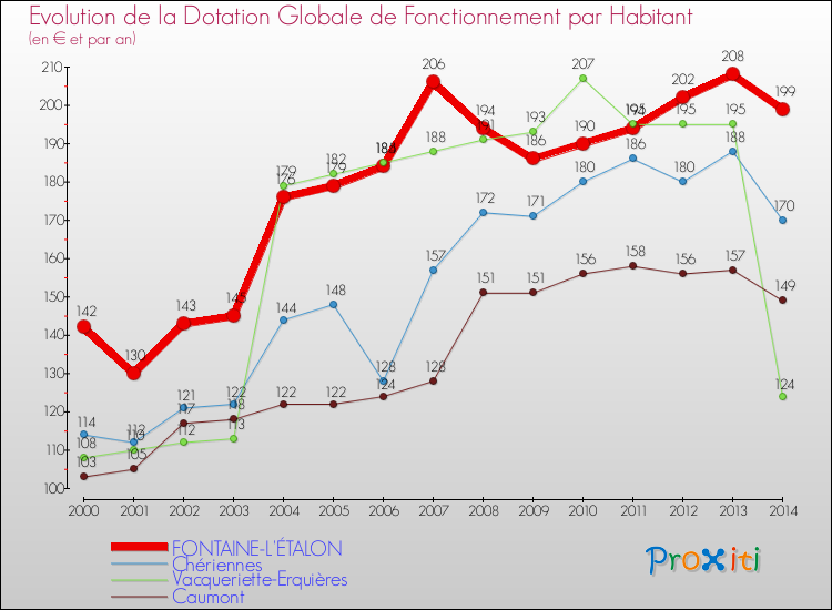 Evolution et montant de la dotation globale de fonctionnement par Habitant pour FONTAINE-L'ÉTALON et les communes proches de 2000 à 2014. Comparaison des dotations globales de fonctionnement par habitant pour FONTAINE-L'ÉTALON et les communes voisines de 2000 à 2014.
