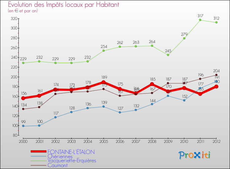 Evolution et montant des impôts locaux par Habitant pour FONTAINE-L'ÉTALON et les communes proches Comparaison des impôts locaux par habitant pour FONTAINE-L'ÉTALON et les communes voisines