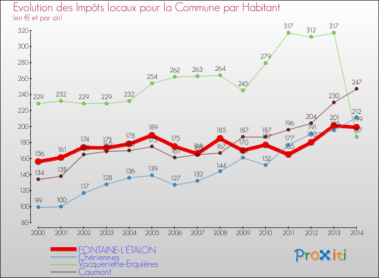 Evolution et montant des impôts locaux par Habitant pour FONTAINE-L'ÉTALON et les communes proches de 2000 à 2014 Comparaison des impôts locaux par habitant pour FONTAINE-L'ÉTALON et les communes voisines de 2000 à 2014