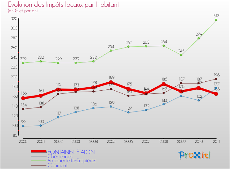 Evolution et montant des impôts locaux par Habitant pour FONTAINE-L'ÉTALON et les communes proches Comparaison des impôts locaux par habitant pour FONTAINE-L'ÉTALON et les communes voisines